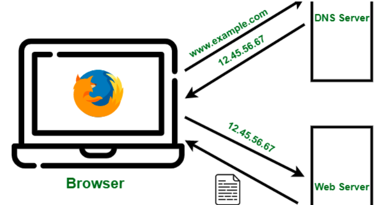 How DNS Works Step By Step