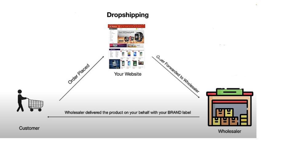 Drop Shipping Business in Low investment